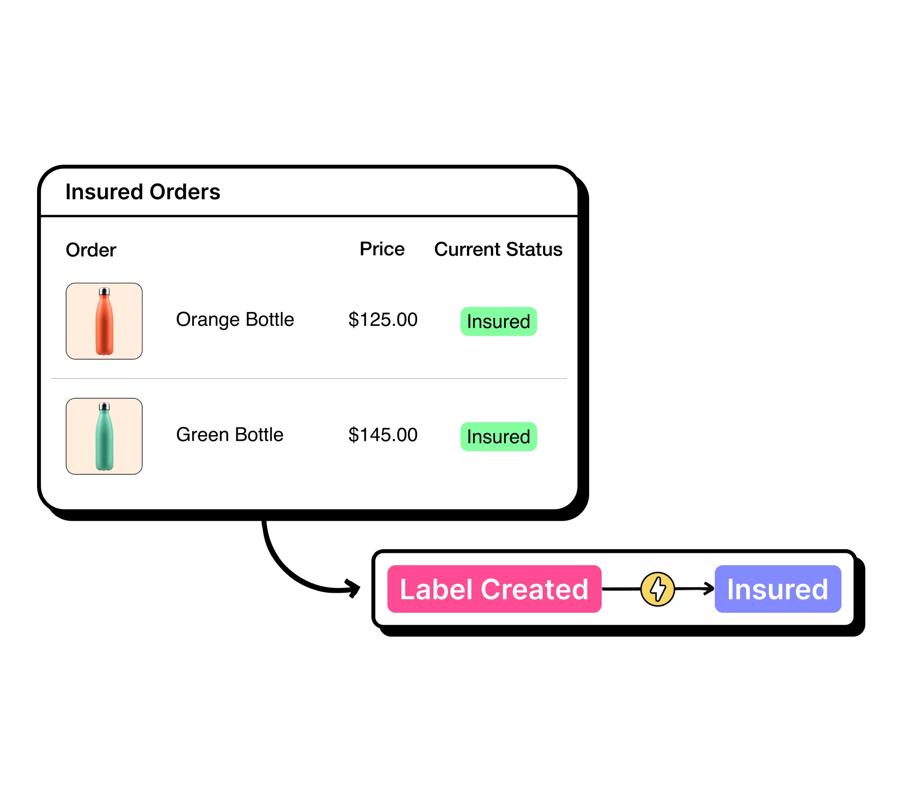 Insured Orders Insured Orders